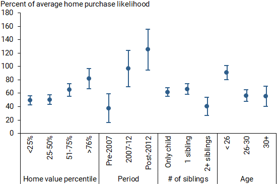 Importance of dynastic home equity for child’s home purchase