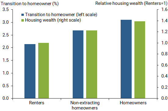 Homeownership transition and housing wealth