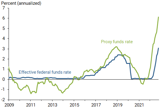 Effective fed funds rate and proxy rate