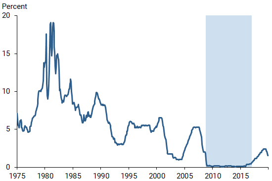 Federal funds rate, 1975–2019
