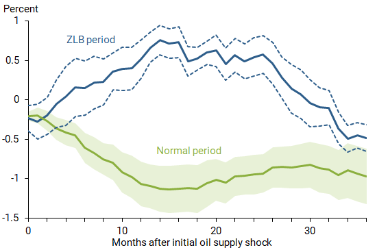 Industrial production response to oil supply news shocks