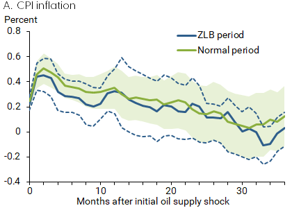 A. CPI inflation