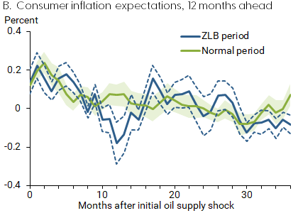 B. Consumer inflation expectations, 12 months ahead
