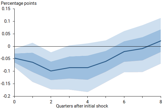 Response of net interest margins to monetary tightening