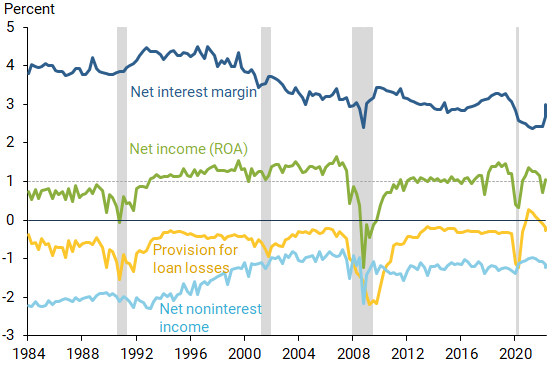 Bank profit margins