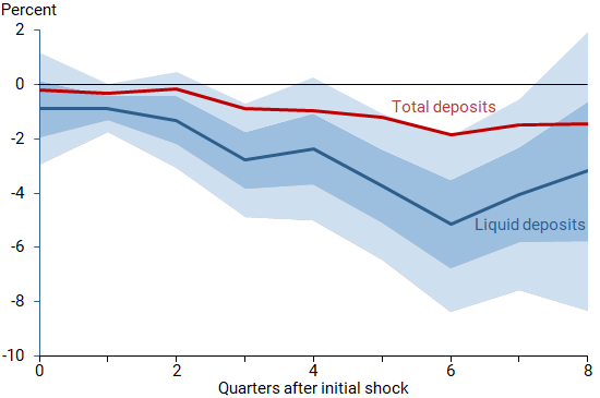 Responses of bank deposits to monetary tightening