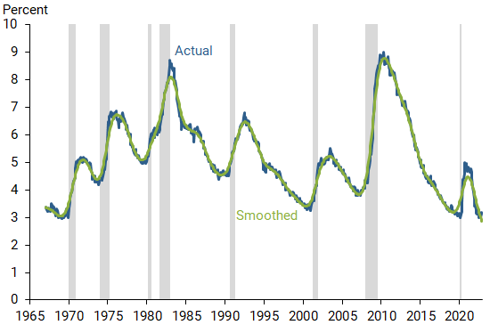Actual and smoothed jobless unemployment rate