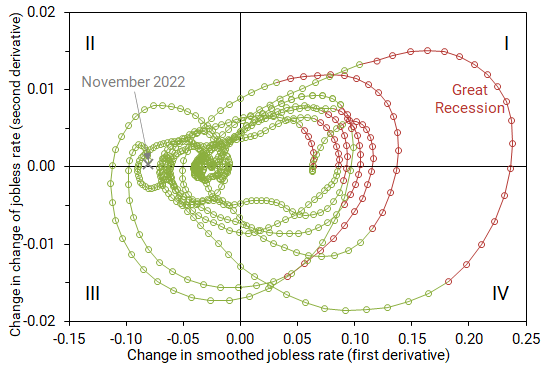 Clockwise movements of jobless unemployment rate