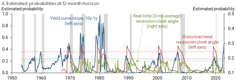 A. Estimated probabilities at 12-month horizon