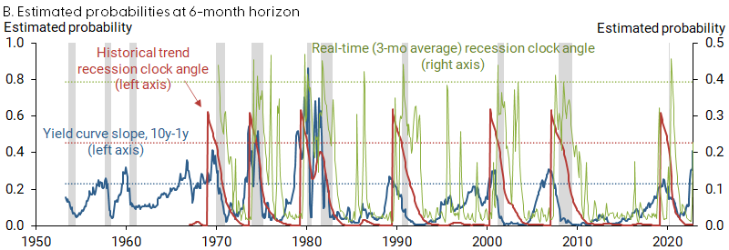 B. Estimated probabilities at 6-month horizon