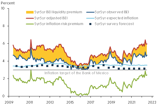 Components of 5yr5yr breakeven inflation for Mexico