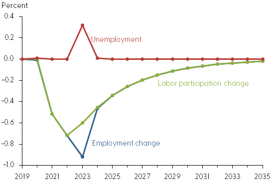Paths of overall labor market responses to trade-cost shock