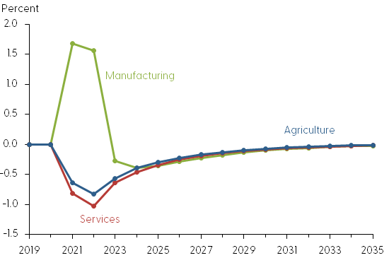 Model-generated labor participation changes by sector