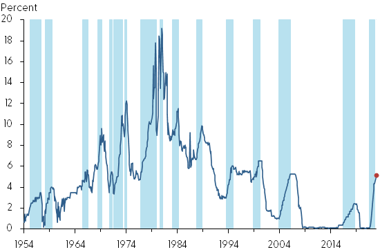 Effective federal funds rate