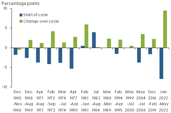 Real funds rate gap: Initial levels and changes over cycle