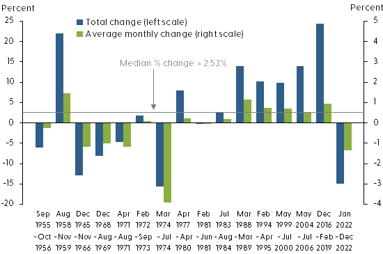 Percent changes in Standard & Poor’s 500