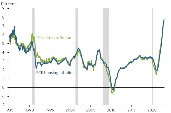 PCE and CPI measures of rent inflation
