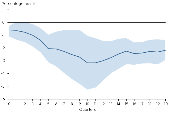 Response of rent inflation to monetary policy tightening