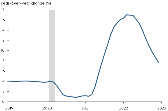 Year-over-year observed rent growth starting to slow