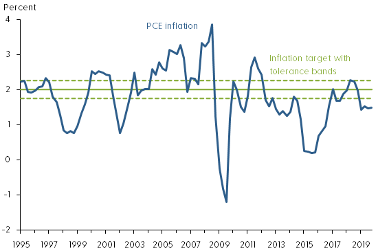 Inflation and hypothetical tolerance bands