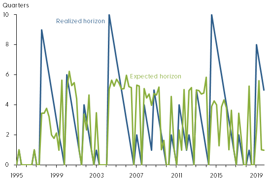 Realized and expected horizons for return to inflation bands