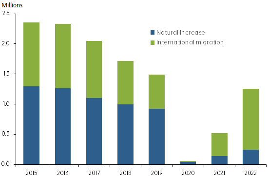 Annual U.S. population change, 2015–22