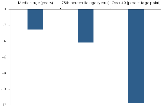 Effects of stereotyped ad phrases on ages of job applicants