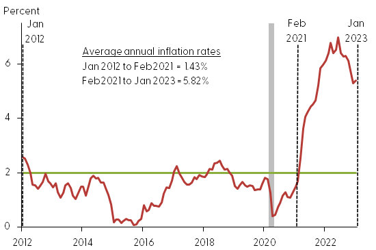 Headline PCE inflation, January 2012 to January 2023