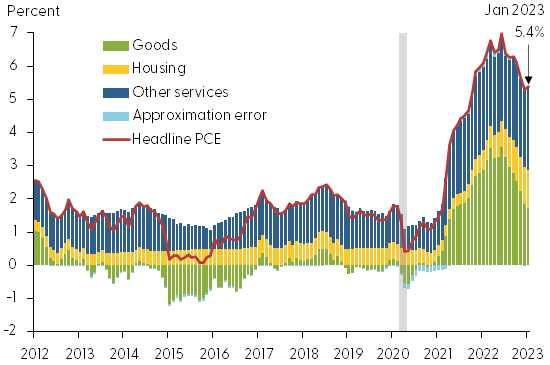 Decomposition of headline PCE inflation (12-month rate)