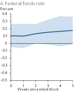 A. Federal funds rate