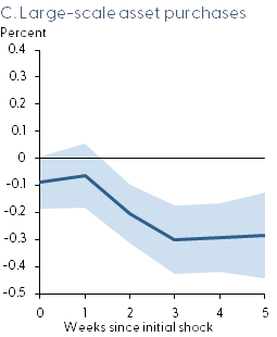 C. Large-scale asset purchases