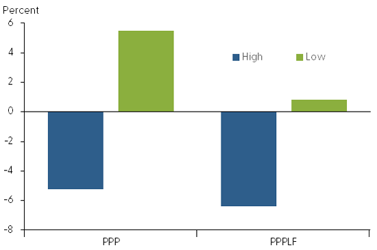 Small business lending growth and PPP participation