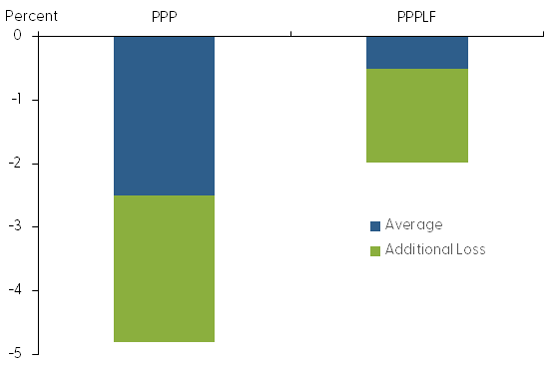 Declines in non-PPP lending for high-participation banks