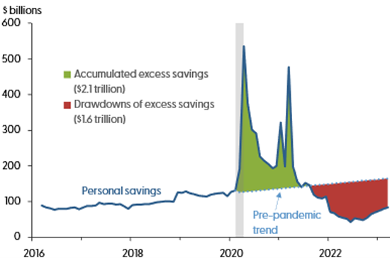 Aggregate personal savings versus the pre-pandemic trend