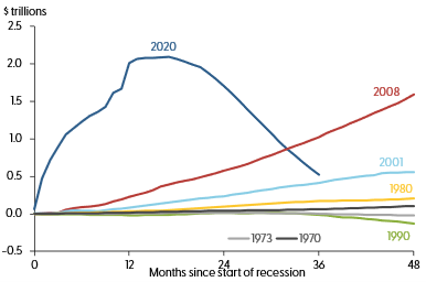 Aggregate excess savings following onset of recessions