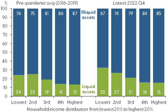 Household financial asset allocations by liquidity type
