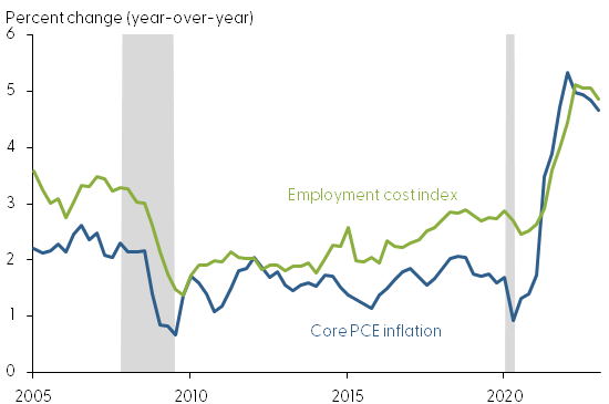 Employment cost index growth and core PCE inflation