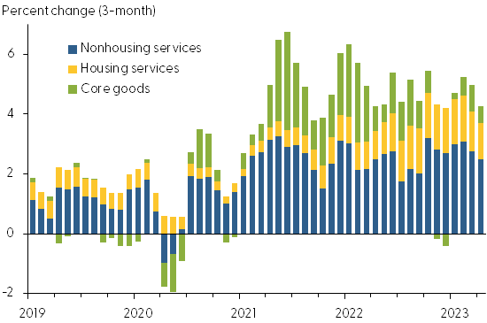 Components of core PCE inflation