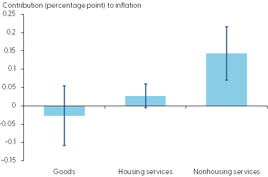 Cumulative impact of ECI increase on core PCE inflation