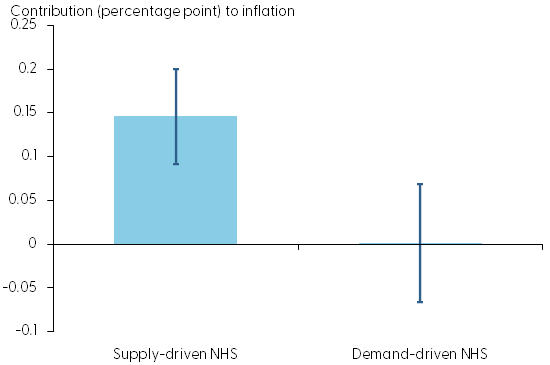 Impact of ECI on core PCE: Nonhousing services component