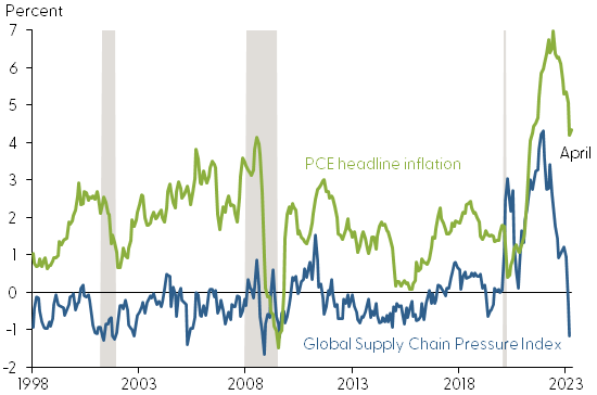 Global Supply Chain Pressure Index and PCE inflation