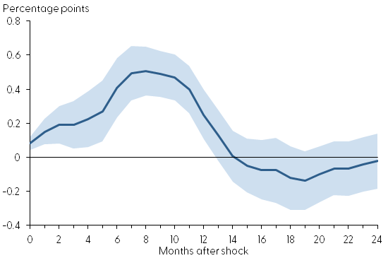 Responses of headline PCE inflation to GSCPI shocks