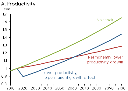 A. Productivity