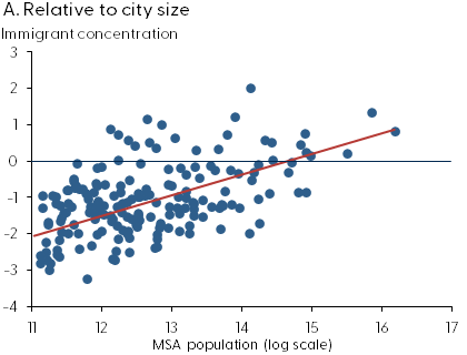 A. Relative to city size