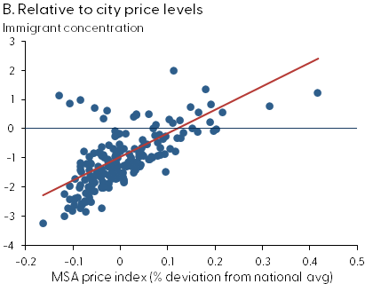 B. Relative to city price levels