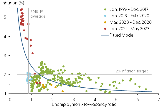 Fitted nonlinear Phillips curve