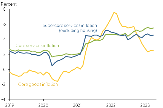 Supercore, core services, and core goods PCE inflation