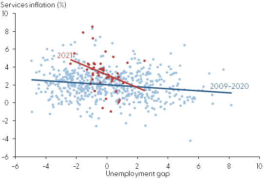 Services inflation and unemployment gap