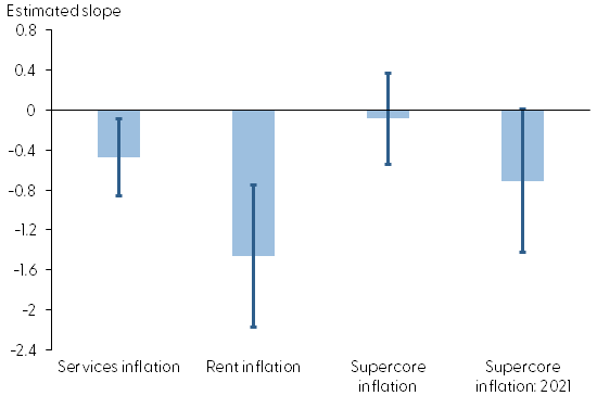 Phillips curve slope estimates