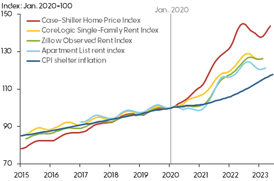 Where Is Shelter Inflation Headed? | San Francisco Fed